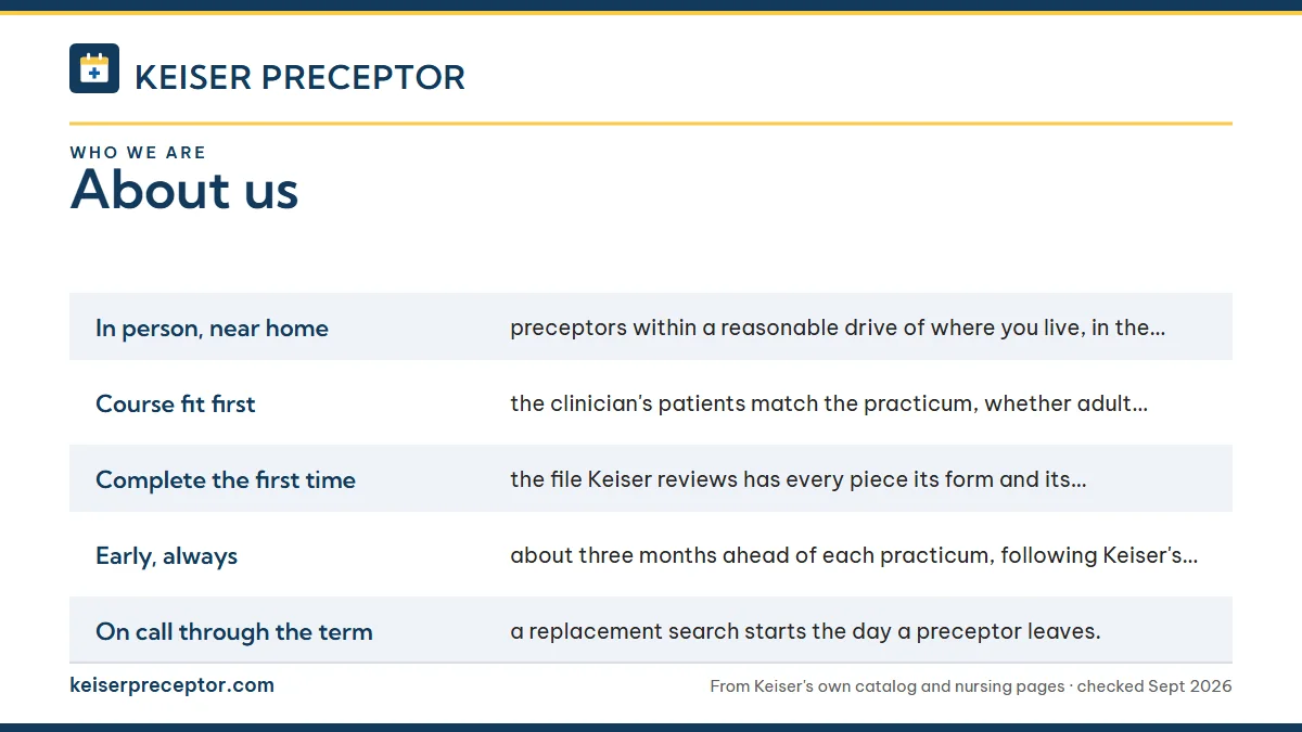 The principles behind every match: In person, near home: preceptors within a reasonable drive o; Course fit first: the clinician's patients match the practic; Complete the first time: the file Keiser reviews has every p; Early, always: about three months ahead of each practicum, f.