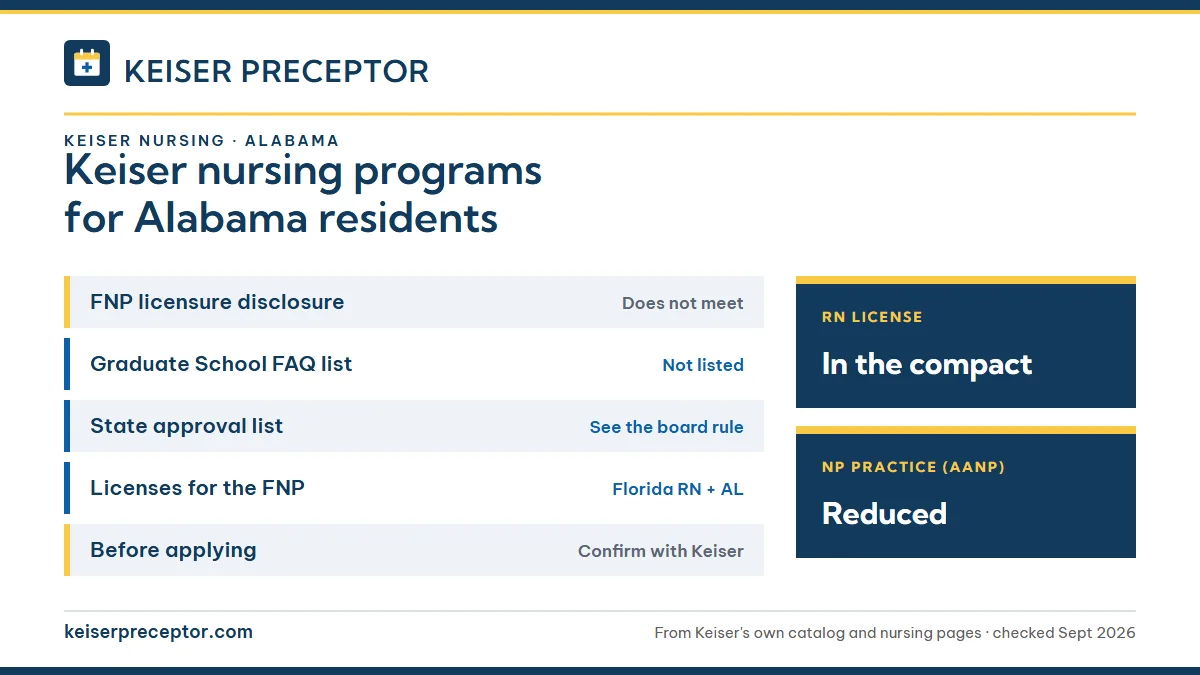 Keiser University nursing programs for Alabama residents. FNP licensure disclosure: does not meet; Graduate School FAQ list: not listed; State approval list: see the board rule; Licenses for the FNP: florida rn + al. RN license: in the compact. NP practice: reduced.