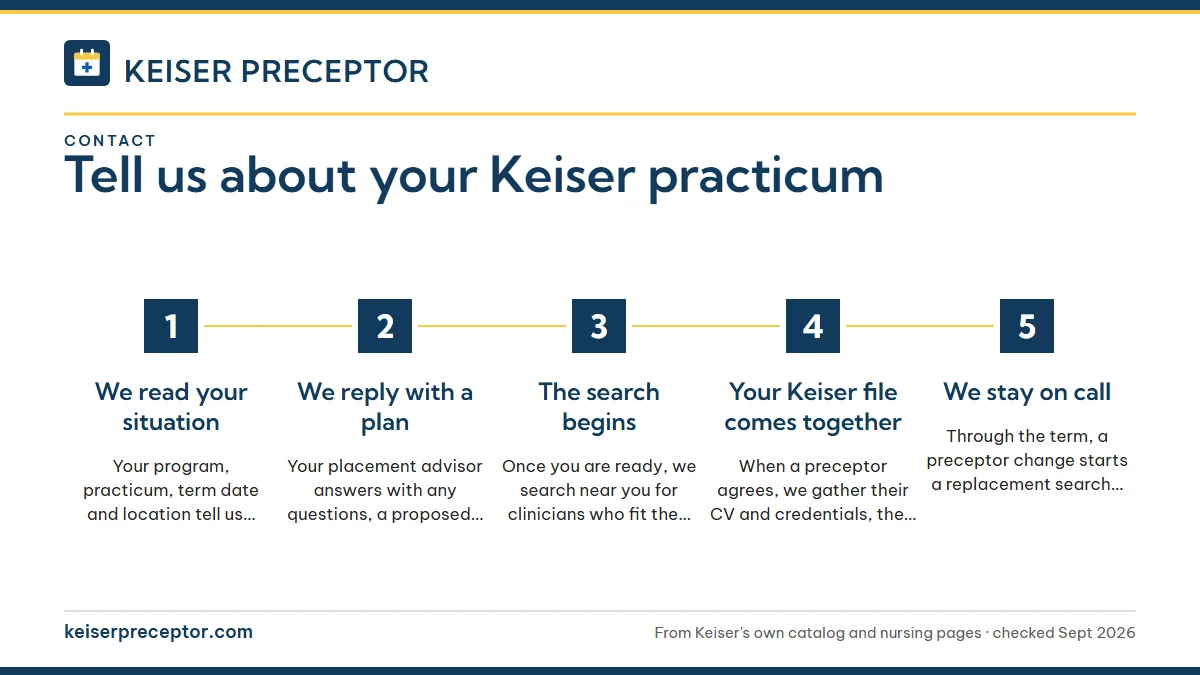 Numbered steps. What happens after you write: 1 We read your situation; 2 We reply with a plan; 3 The search begins; 4 Your Keiser file comes together; 5 We stay on call.
