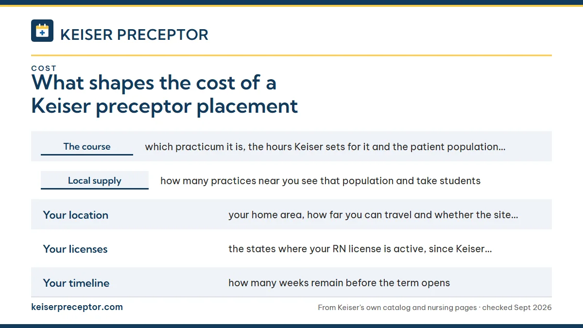 The factors that move a quote: The course: which practicum it is, the hours Keiser sets for; Local supply: how many practices near you see that populatio; Your location: your home area, how far you can travel and wh; Your licenses: the states where your RN license is active, s.