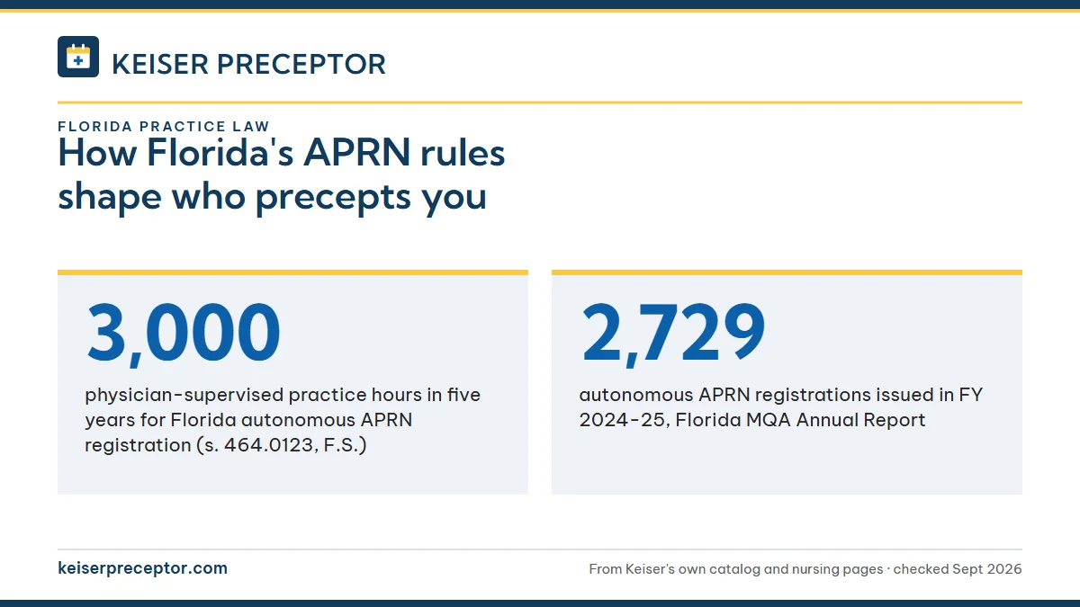 How Florida's APRN rules shape who precepts you. 3,000: physician-supervised practice hours in five years for Florida autonomous APRN registration (s. 464.0123, F.S.); 2,729: autonomous APRN registrations issued in FY 2024-25, Florida MQA Annual Report.