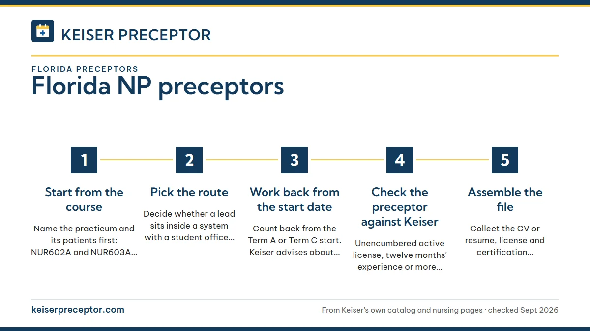 Numbered steps. A Florida search order that fits Keiser's calendar: 1 Start from the course; 2 Pick the route; 3 Work back from the start date; 4 Check the preceptor against Keiser; 5 Assemble the file.
