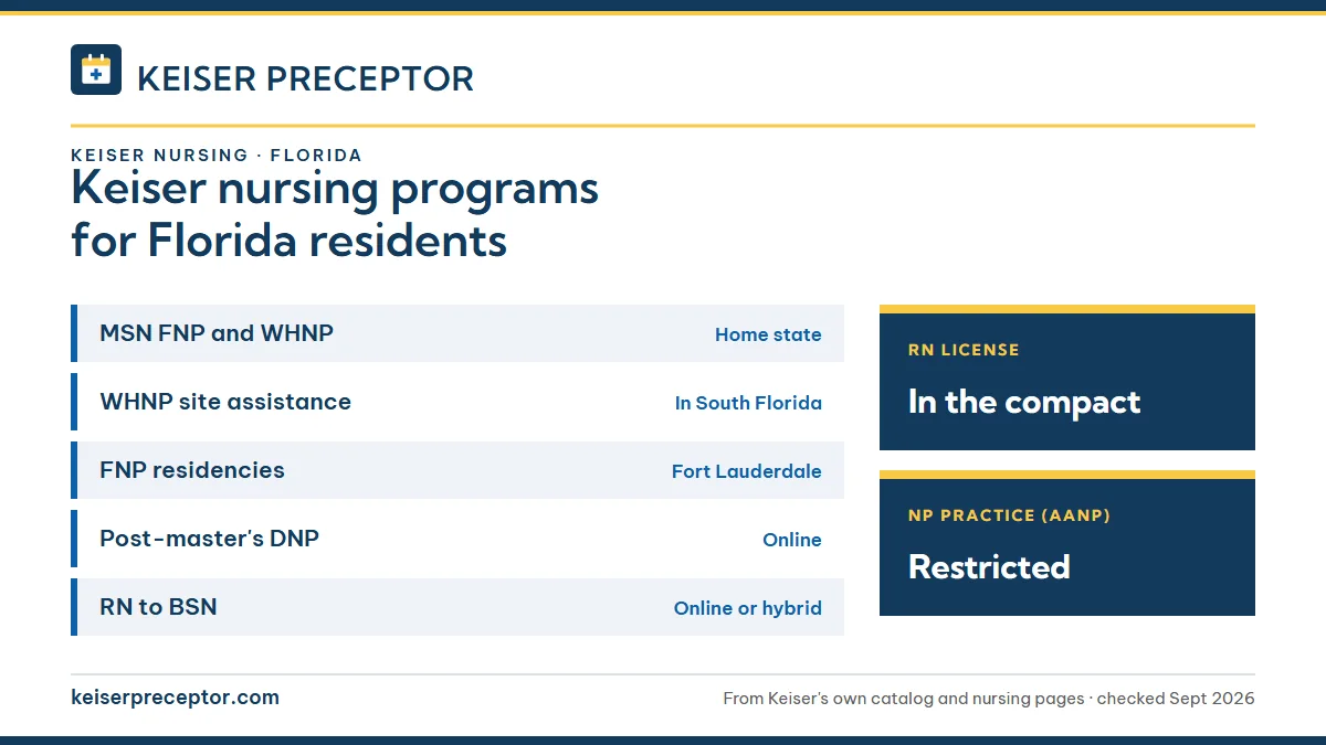 Keiser University nursing programs for Florida residents. MSN FNP and WHNP: home state; WHNP site assistance: in south florida; FNP residencies: fort lauderdale; Post-master's DNP: online. RN license: in the compact. NP practice: restricted.