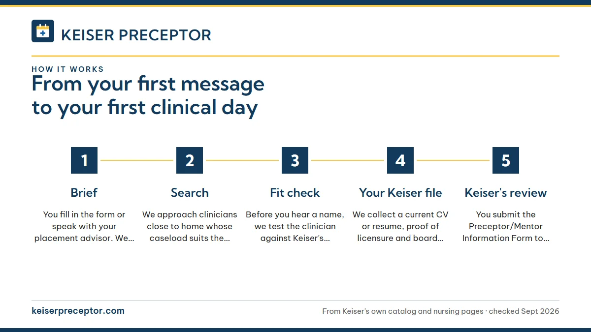 Numbered steps. Six steps from brief to first clinical day: 1 Brief; 2 Search; 3 Fit check; 4 Your Keiser file; 5 Keiser's review.