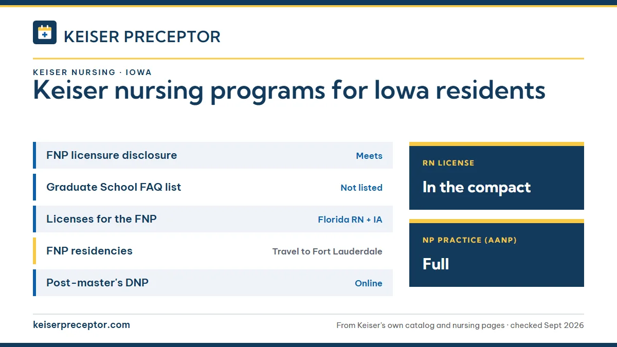 Keiser University nursing programs for Iowa residents. FNP licensure disclosure: meets; Graduate School FAQ list: not listed; Licenses for the FNP: florida rn + ia; FNP residencies: travel to fort lauderdale. RN license: in the compact. NP practice: full.