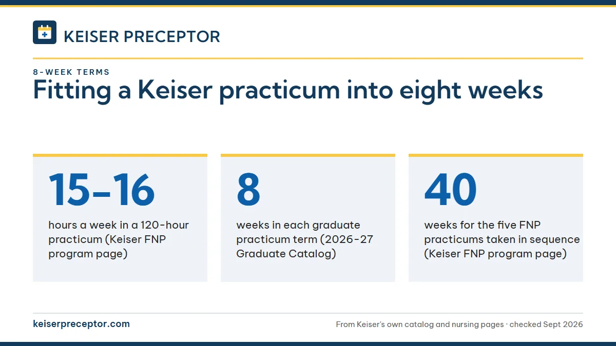 Fitting a Keiser practicum into eight weeks. 15-16: hours a week in a 120-hour practicum (Keiser FNP program page); 8: weeks in each graduate practicum term (2026-27 Graduate Catalog); 40: weeks for the five FNP practicums taken in sequence (Keiser FNP program page).