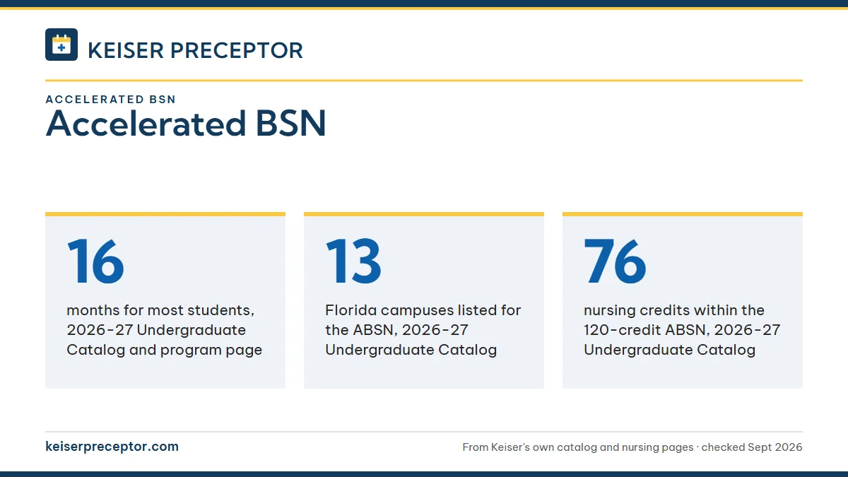 Accelerated BSN. 16: months for most students, 2026-27 Undergraduate Catalog and program page; 13: Florida campuses listed for the ABSN, 2026-27 Undergraduate Catalog; 76: nursing credits within the 120-credit ABSN, 2026-27 Undergraduate Catalog.