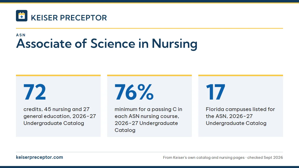 Associate of Science in Nursing. 72: credits, 45 nursing and 27 general education, 2026-27 Undergraduate Catalog; 76%: minimum for a passing C in each ASN nursing course, 2026-27 Undergraduate Catalog; 17: Florida campuses listed for the ASN, 2026-27 Undergraduate Catalog.