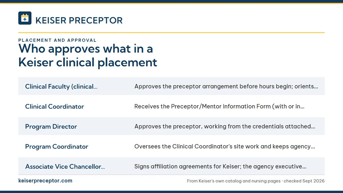 Table. Roles named in Keiser's graduate nursing documents and what each one handles: Clinical Faculty (clinical course faculty), Approves the preceptor arrangement before hours begin; orients new preceptors; completes site visits and phone conferences; judges whether course goals were met; Clinical 