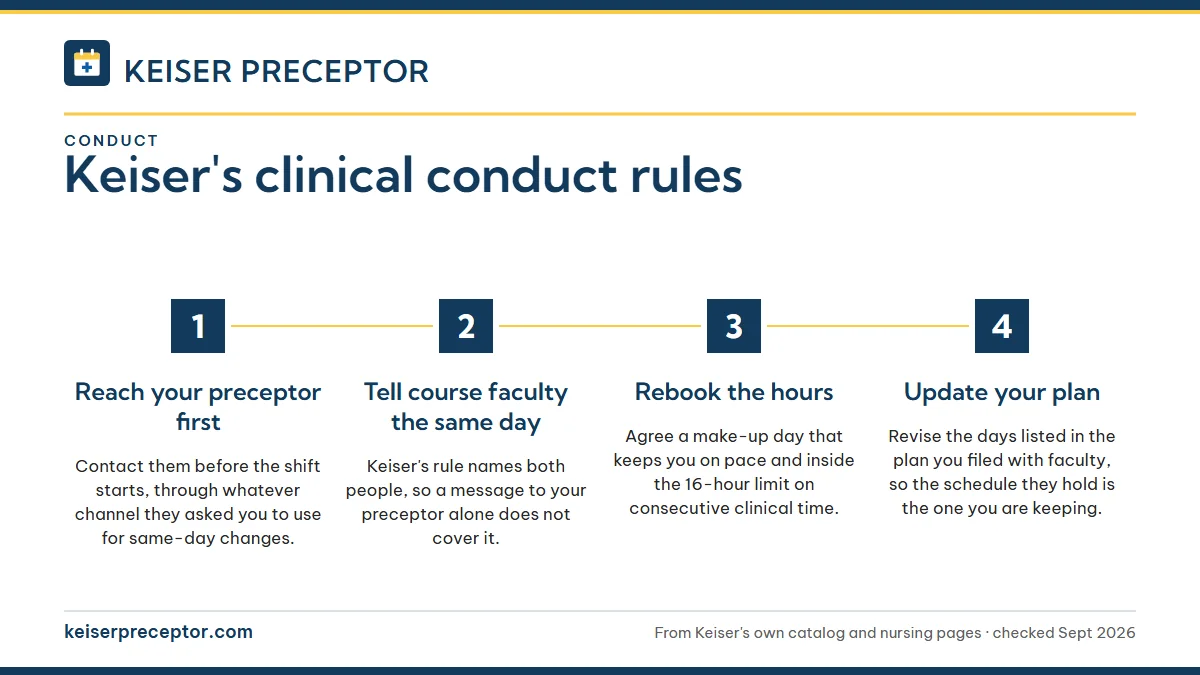 Numbered steps. No call/no show: 1 Reach your preceptor first; 2 Tell course faculty the same day; 3 Rebook the hours; 4 Update your plan.