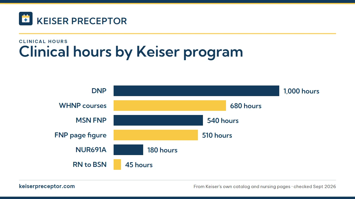 Bar chart of hours in Keiser's 2026-27 catalogs and program pages: the DNP requires 1,000 clinical practice hours; the four WHNP clinical courses total 680 (the catalog requirement says 710); the MSN FNP 540 in the catalog and 510 on the program page; the final NUR691A practicum 180; the RN to BSN 4