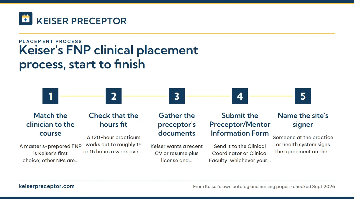 Numbered steps. Finding the preceptor and building the file: 1 Match the clinician to the course; 2 Check that the hours fit; 3 Gather the preceptor's documents; 4 Submit the Preceptor/Mentor Information Form; 5 Name the site's signer.