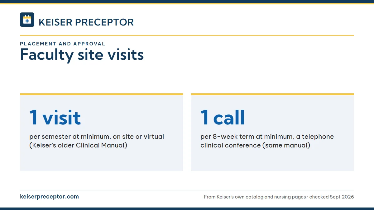 Faculty site visits. 1 visit: per semester at minimum, on site or virtual (Keiser's older Clinical Manual); 1 call: per 8-week term at minimum, a telephone clinical conference (same manual).