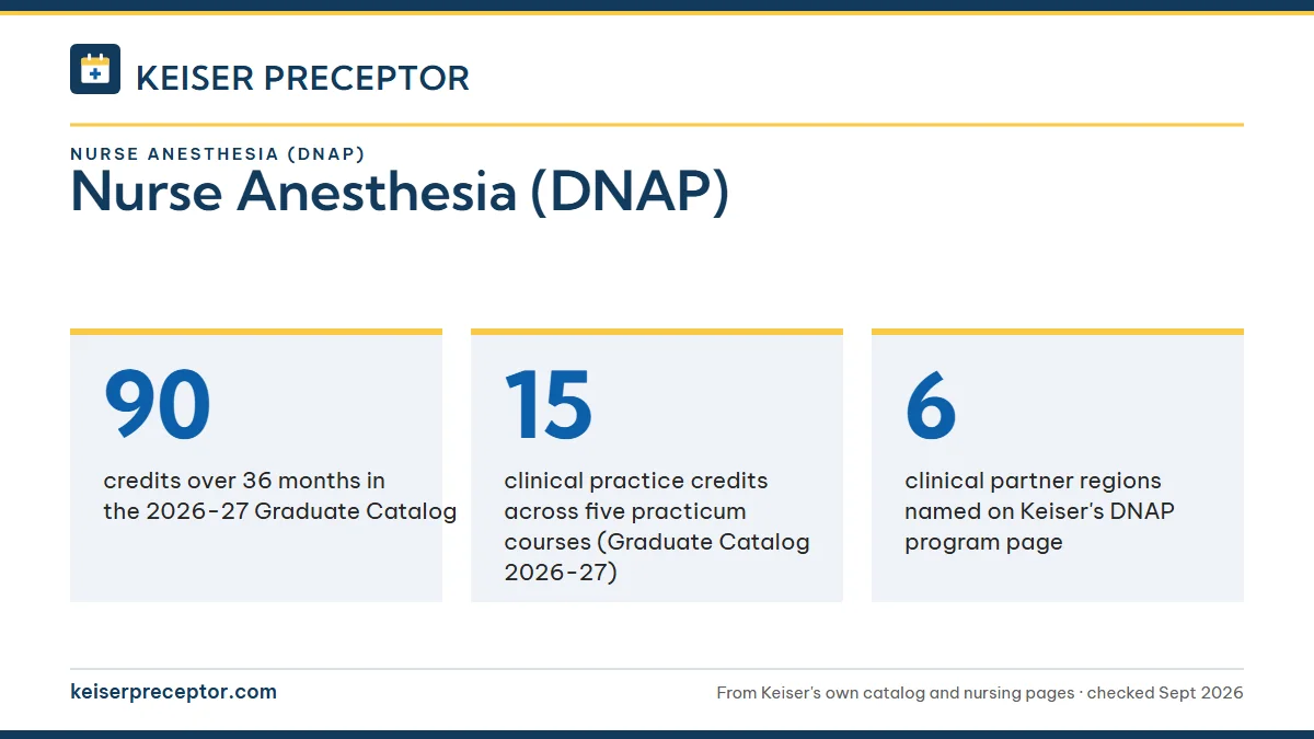 Nurse Anesthesia (DNAP). 90: credits over 36 months in the 2026-27 Graduate Catalog; 15: clinical practice credits across five practicum courses (Graduate Catalog 2026-27); 6: clinical partner regions named on Keiser's DNAP program page.