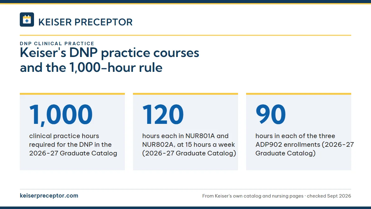 Keiser's DNP practice courses and the 1,000-hour rule. 1,000: clinical practice hours required for the DNP in the 2026-27 Graduate Catalog; 120: hours each in NUR801A and NUR802A, at 15 hours a week (2026-27 Graduate Catalog); 90: hours in each of the three ADP902 enrollments (2026-27 Graduate Catal