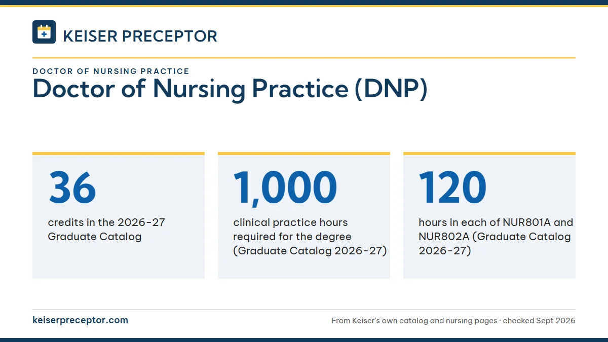 Doctor of Nursing Practice (DNP). 36: credits in the 2026-27 Graduate Catalog; 1,000: clinical practice hours required for the degree (Graduate Catalog 2026-27); 120: hours in each of NUR801A and NUR802A (Graduate Catalog 2026-27).