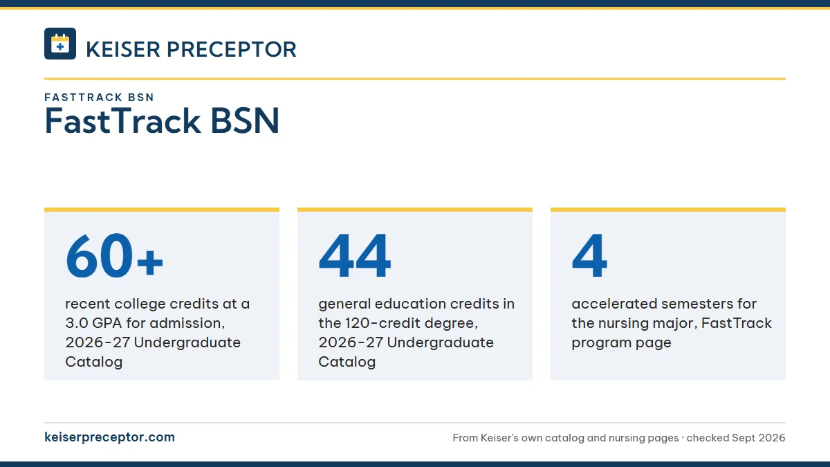 FastTrack BSN. 60+: recent college credits at a 3.0 GPA for admission, 2026-27 Undergraduate Catalog; 44: general education credits in the 120-credit degree, 2026-27 Undergraduate Catalog; 4: accelerated semesters for the nursing major, FastTrack program page.
