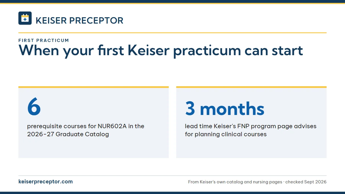 When your first Keiser practicum can start. 6: prerequisite courses for NUR602A in the 2026-27 Graduate Catalog; 3 months: lead time Keiser's FNP program page advises for planning clinical courses.