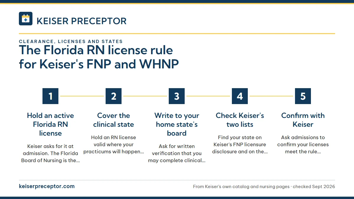 Numbered steps. A license checklist for applicants outside Florida: 1 Hold an active Florida RN license; 2 Cover the clinical state; 3 Write to your home state's board; 4 Check Keiser's two lists; 5 Confirm with Keiser.