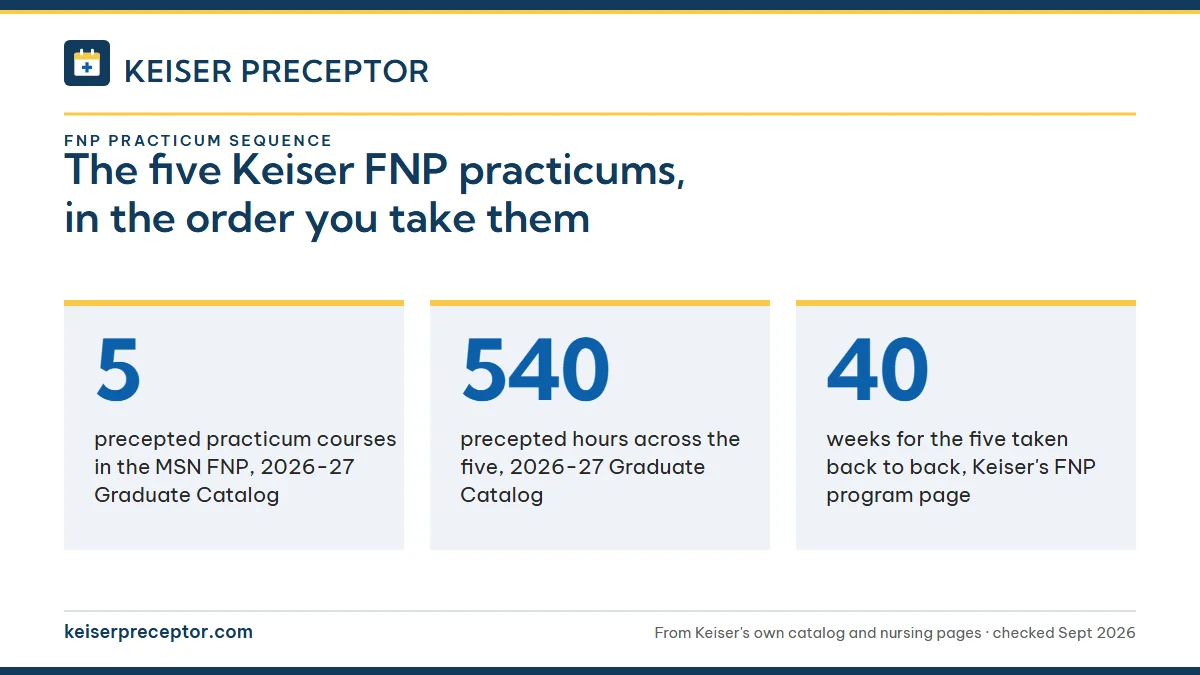 The five Keiser FNP practicums, in the order you take them. 5: precepted practicum courses in the MSN FNP, 2026-27 Graduate Catalog; 540: precepted hours across the five, 2026-27 Graduate Catalog; 40: weeks for the five taken back to back, Keiser's FNP program page.