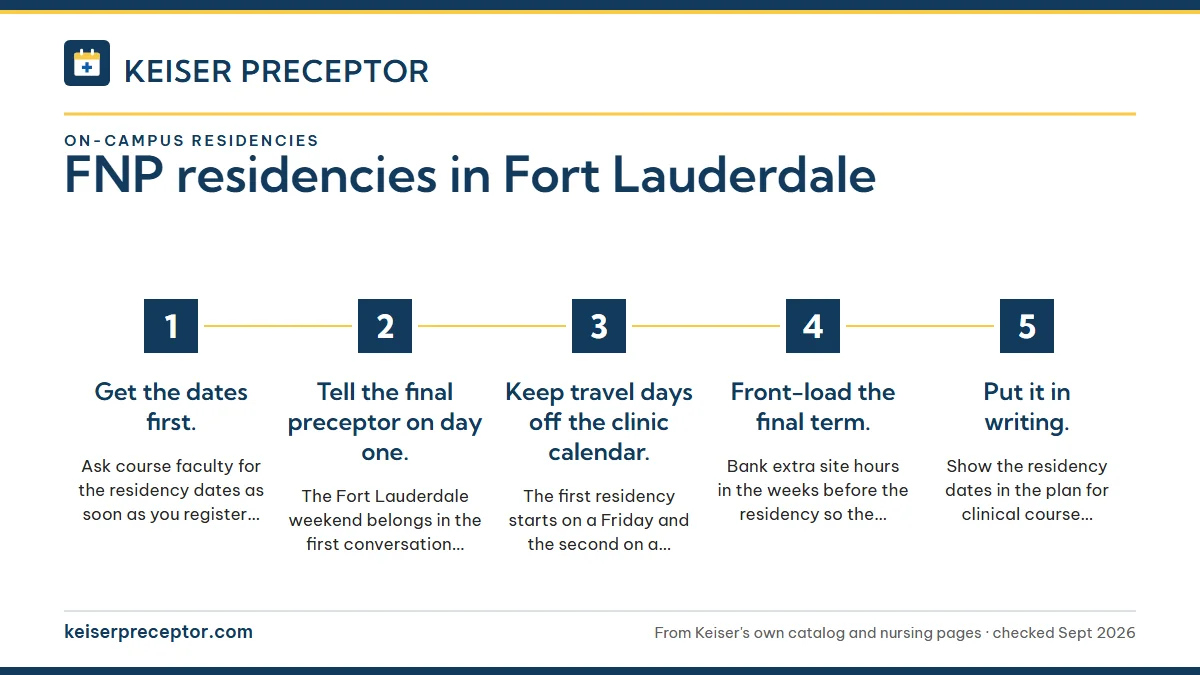 Numbered steps. Planning practicums around both weekends: 1 Get the dates first.; 2 Tell the final preceptor on day one.; 3 Keep travel days off the clinic calendar.; 4 Front-load the final term.; 5 Put it in writing..
