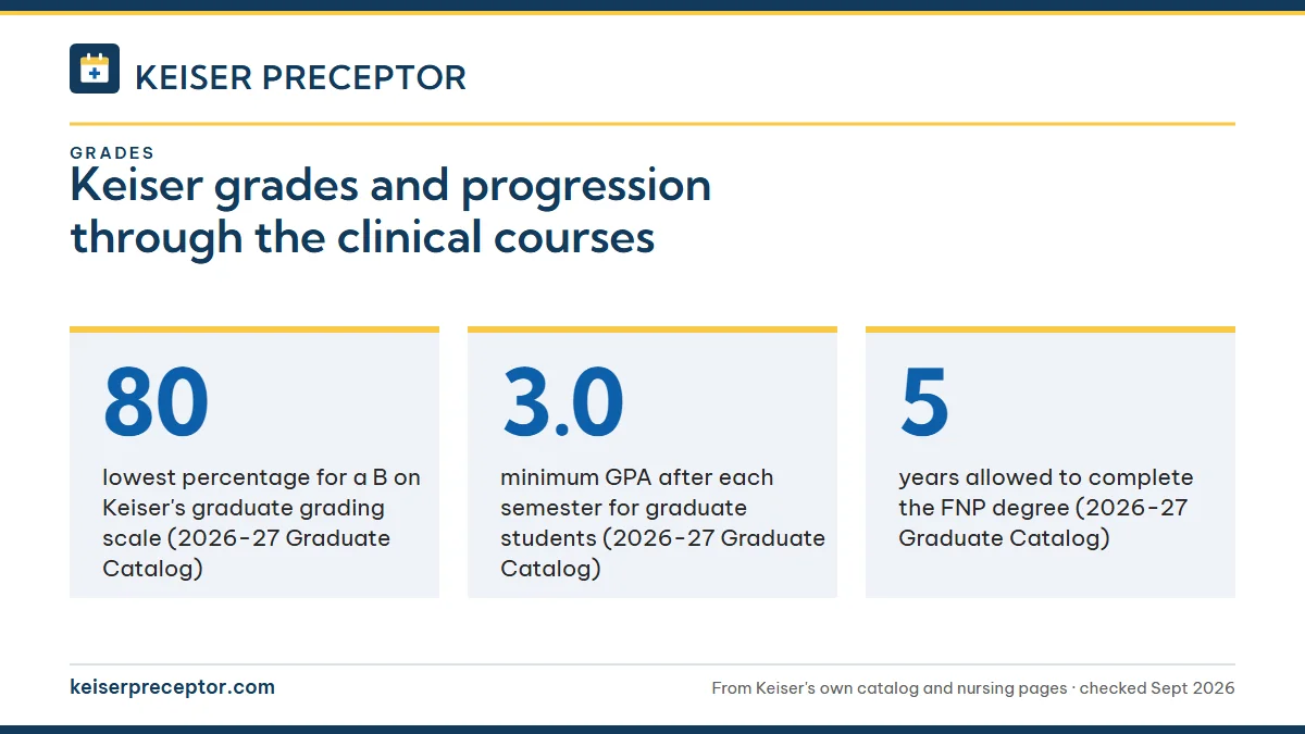 Keiser grades and progression through the clinical courses. 80: lowest percentage for a B on Keiser's graduate grading scale (2026-27 Graduate Catalog); 3.0: minimum GPA after each semester for graduate students (2026-27 Graduate Catalog); 5: years allowed to complete the FNP degree (2026-27 Graduat