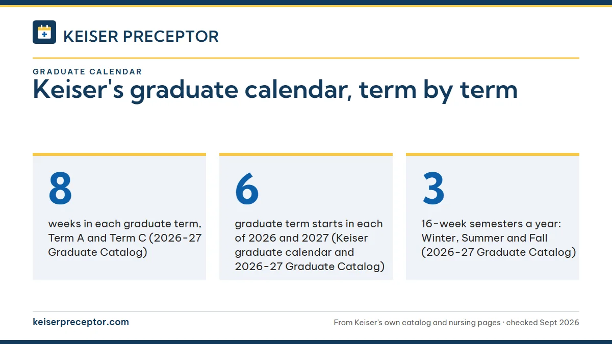 Keiser's graduate calendar, term by term. 8: weeks in each graduate term, Term A and Term C (2026-27 Graduate Catalog); 6: graduate term starts in each of 2026 and 2027 (Keiser graduate calendar and 2026-27 Graduate Catalog); 3: 16-week semesters a year: Winter, Summer and Fall (2026-27 Graduate Cat