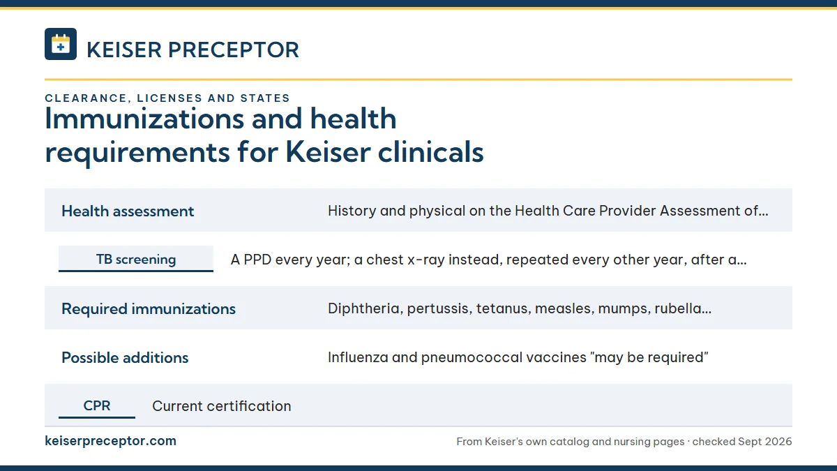 Table. Health requirements for Keiser graduate clinicals: Health assessment, History and physical on the Health Care Provider Assessment of Student's Health Status, completed 4-6 weeks before the first Nursing Core Course; TB screening, A PPD every year; a chest x-ray instead, repeated every other y