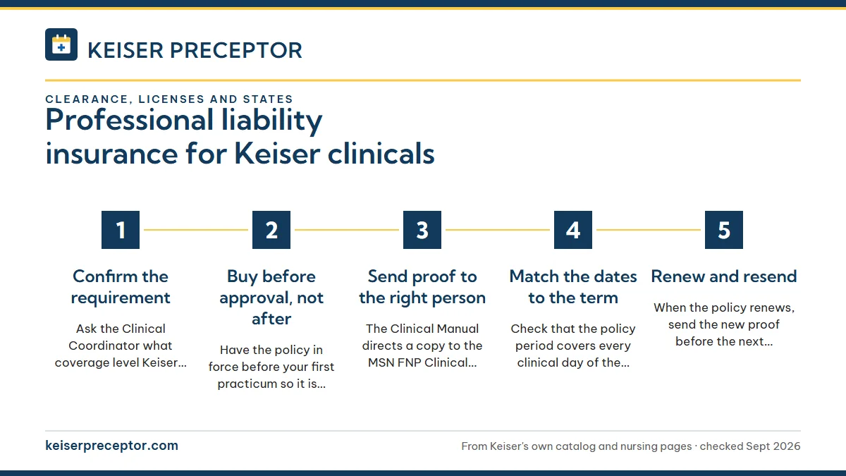 Numbered steps. Keeping coverage active across five practicums: 1 Confirm the requirement; 2 Buy before approval, not after; 3 Send proof to the right person; 4 Match the dates to the term; 5 Renew and resend.