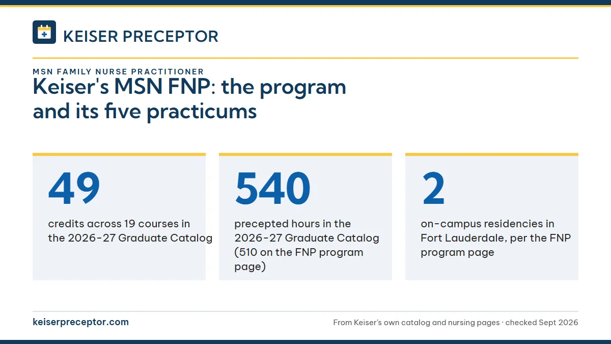 Keiser's MSN FNP: the program and its five practicums. 49: credits across 19 courses in the 2026-27 Graduate Catalog; 540: precepted hours in the 2026-27 Graduate Catalog (510 on the FNP program page); 2: on-campus residencies in Fort Lauderdale, per the FNP program page.