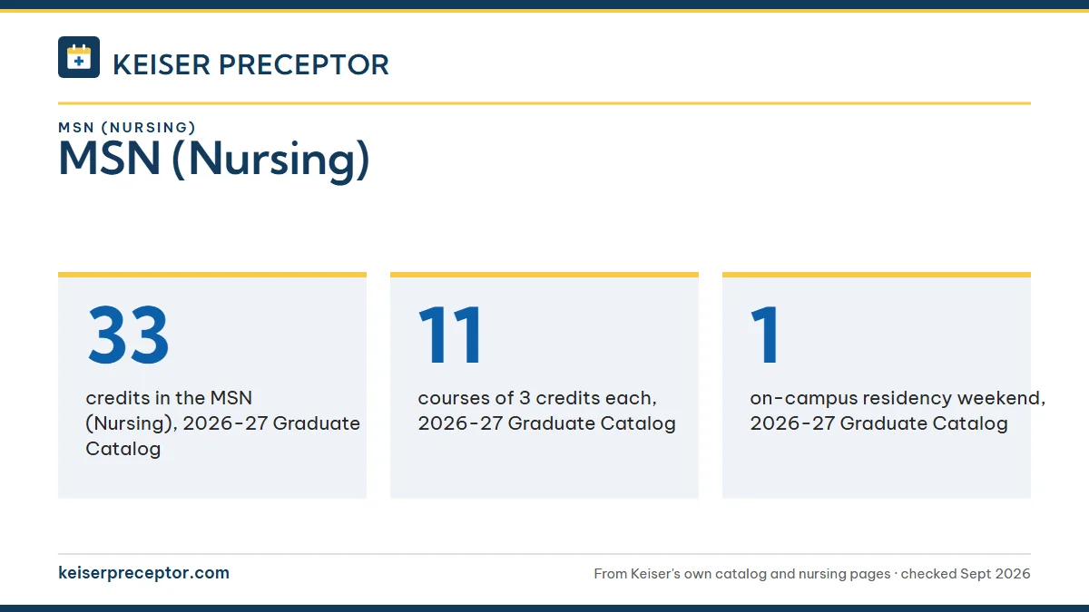 MSN (Nursing). 33: credits in the MSN (Nursing), 2026-27 Graduate Catalog; 11: courses of 3 credits each, 2026-27 Graduate Catalog; 1: on-campus residency weekend, 2026-27 Graduate Catalog.