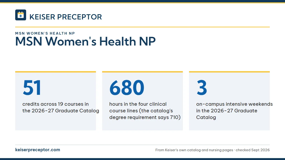 MSN Women's Health NP. 51: credits across 19 courses in the 2026-27 Graduate Catalog; 680: hours in the four clinical course lines (the catalog's degree requirement says 710); 3: on-campus intensive weekends in the 2026-27 Graduate Catalog.