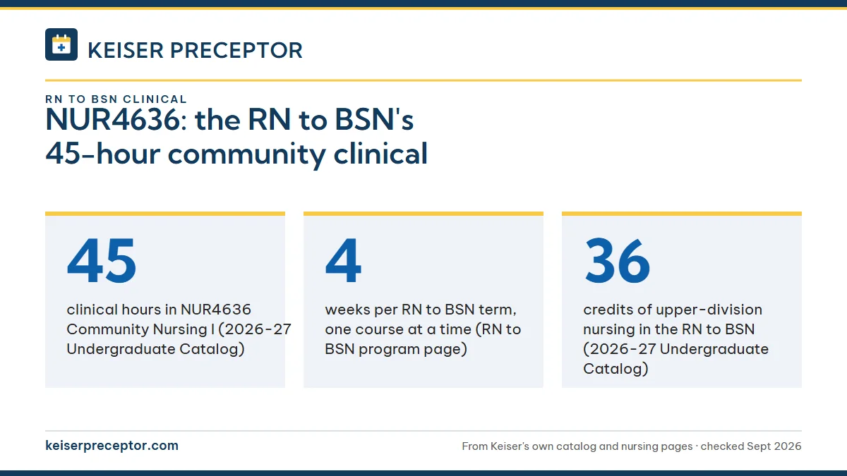 NUR4636: the RN to BSN's 45-hour community clinical. 45: clinical hours in NUR4636 Community Nursing I (2026-27 Undergraduate Catalog); 4: weeks per RN to BSN term, one course at a time (RN to BSN program page); 36: credits of upper-division nursing in the RN to BSN (2026-27 Undergraduate Catalog).