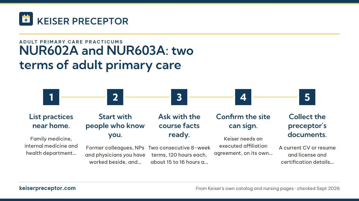 Numbered steps. How to find an adult primary care preceptor: 1 List practices near home.; 2 Start with people who know you.; 3 Ask with the course facts ready.; 4 Confirm the site can sign.; 5 Collect the preceptor's documents..