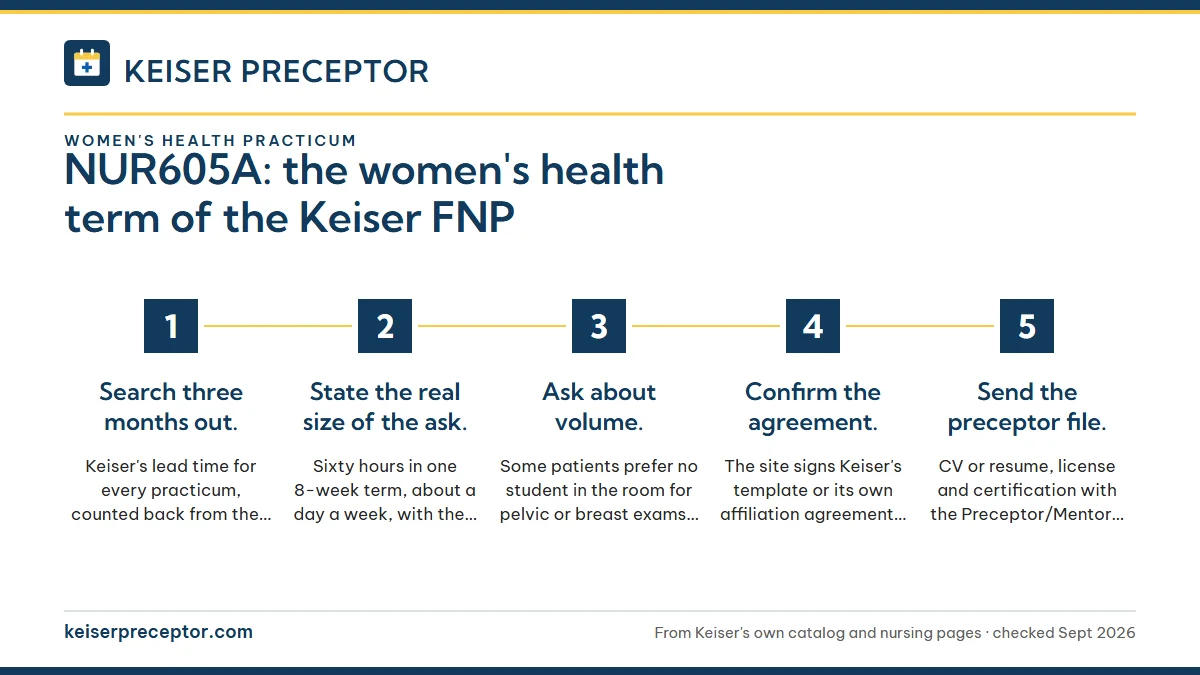 Numbered steps. Lining up a women's health preceptor: 1 Search three months out.; 2 State the real size of the ask.; 3 Ask about volume.; 4 Confirm the agreement.; 5 Send the preceptor file..