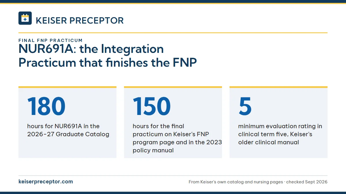 NUR691A: the Integration Practicum that finishes the FNP. 180: hours for NUR691A in the 2026-27 Graduate Catalog; 150: hours for the final practicum on Keiser's FNP program page and in the 2023 policy manual; 5: minimum evaluation rating in clinical term five, Keiser's older clinical manual.