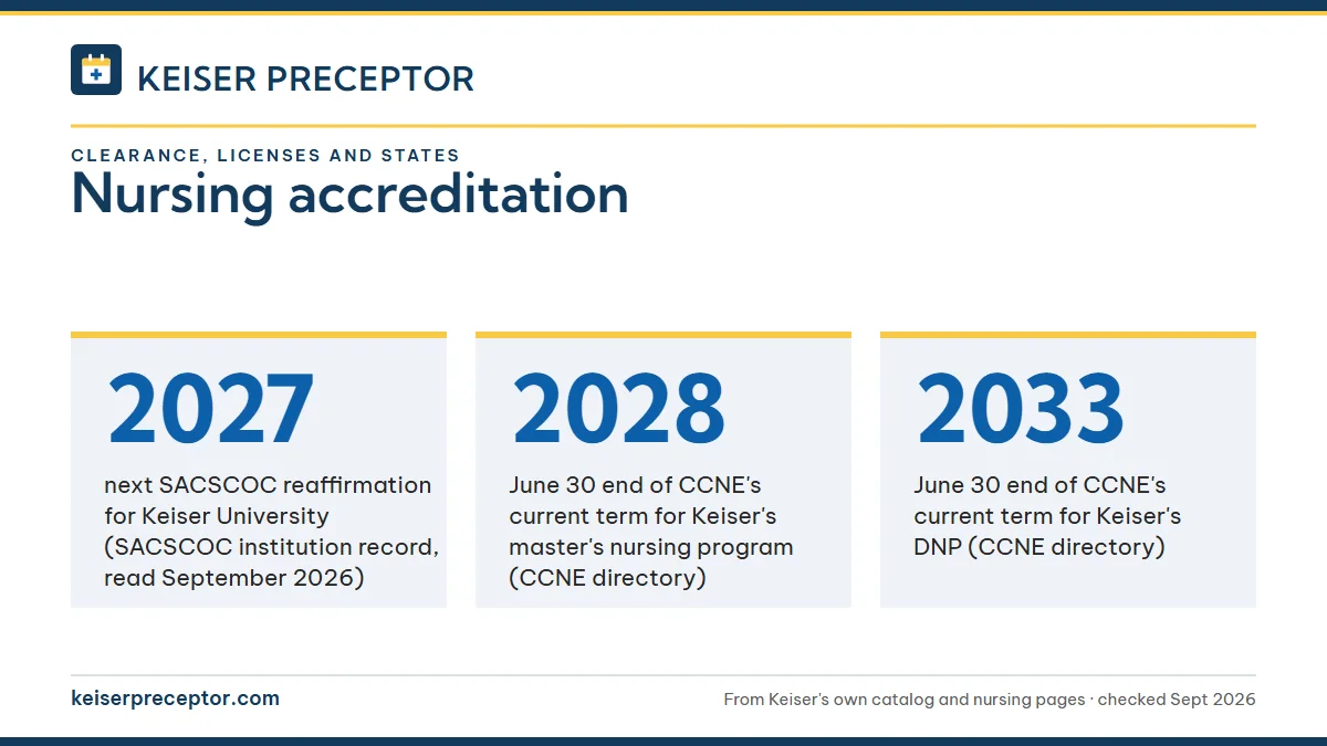 Nursing accreditation. 2027: next SACSCOC reaffirmation for Keiser University (SACSCOC institution record, read September 2026); 2028: June 30 end of CCNE's current term for Keiser's master's nursing program (CCNE directory); 2033: June 30 end of CCNE's current term for Keiser's DNP (CCNE directory)