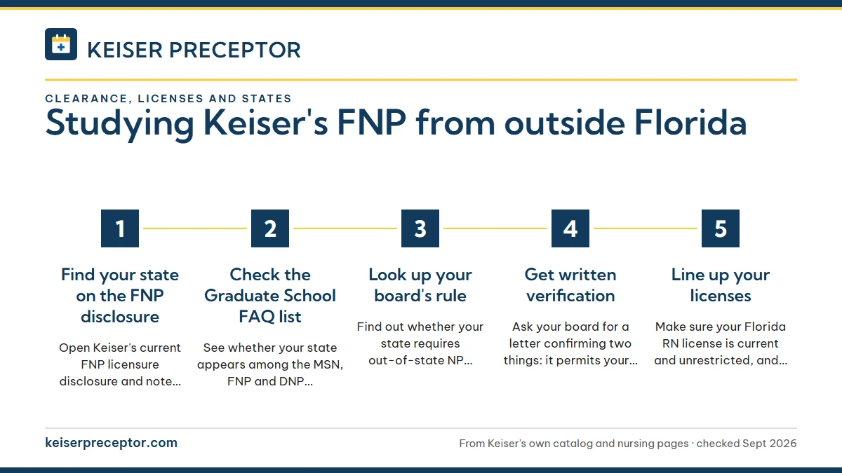 Numbered steps. What to check before you apply: 1 Find your state on the FNP disclosure; 2 Check the Graduate School FAQ list; 3 Look up your board's rule; 4 Get written verification; 5 Line up your licenses.