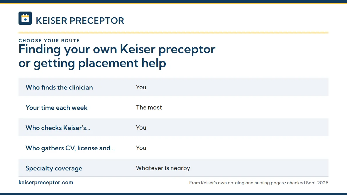 Table. Searching alone, through your network, or with a placement service: Who finds the clinician, You; Your time each week, The most; Who checks Keiser's preceptor rules, You; Who gathers CV, license and site contact, You.