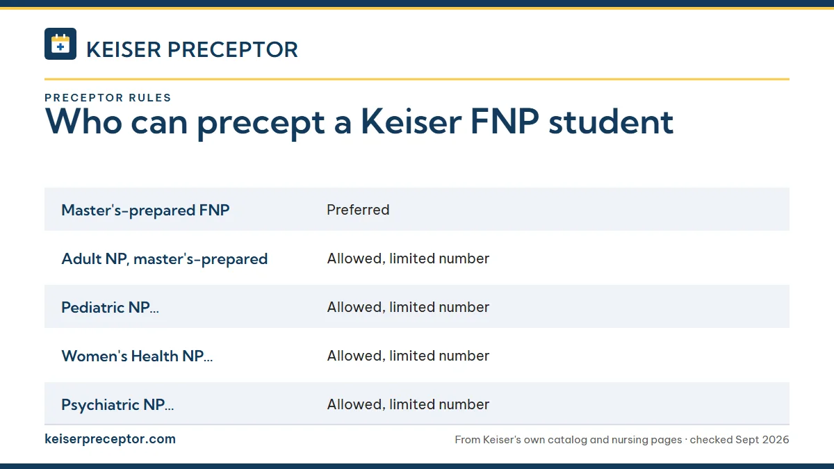 Table. Preceptor types in Keiser's FNP wording (the last column is our guidance): Master's-prepared FNP, Preferred; Adult NP, master's-prepared, Allowed, limited number; Pediatric NP, master's-prepared, Allowed, limited number; Women's Health NP, master's-prepared, Allowed, limited number.