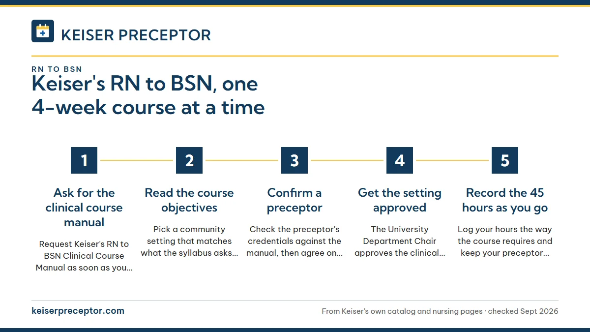 Numbered steps. Setting up the community clinical: 1 Ask for the clinical course manual; 2 Read the course objectives; 3 Confirm a preceptor; 4 Get the setting approved; 5 Record the 45 hours as you go.
