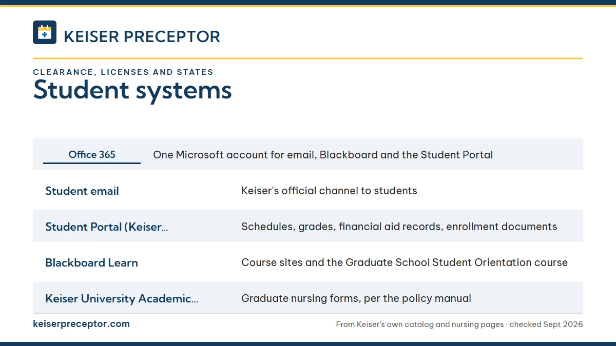 Table. Keiser student systems and their role in a practicum term: Office 365, One Microsoft account for email, Blackboard and the Student Portal; Student email, Keiser's official channel to students; Student Portal (Keiser University Portal), Schedules, grades, financial aid records, enrollment docu