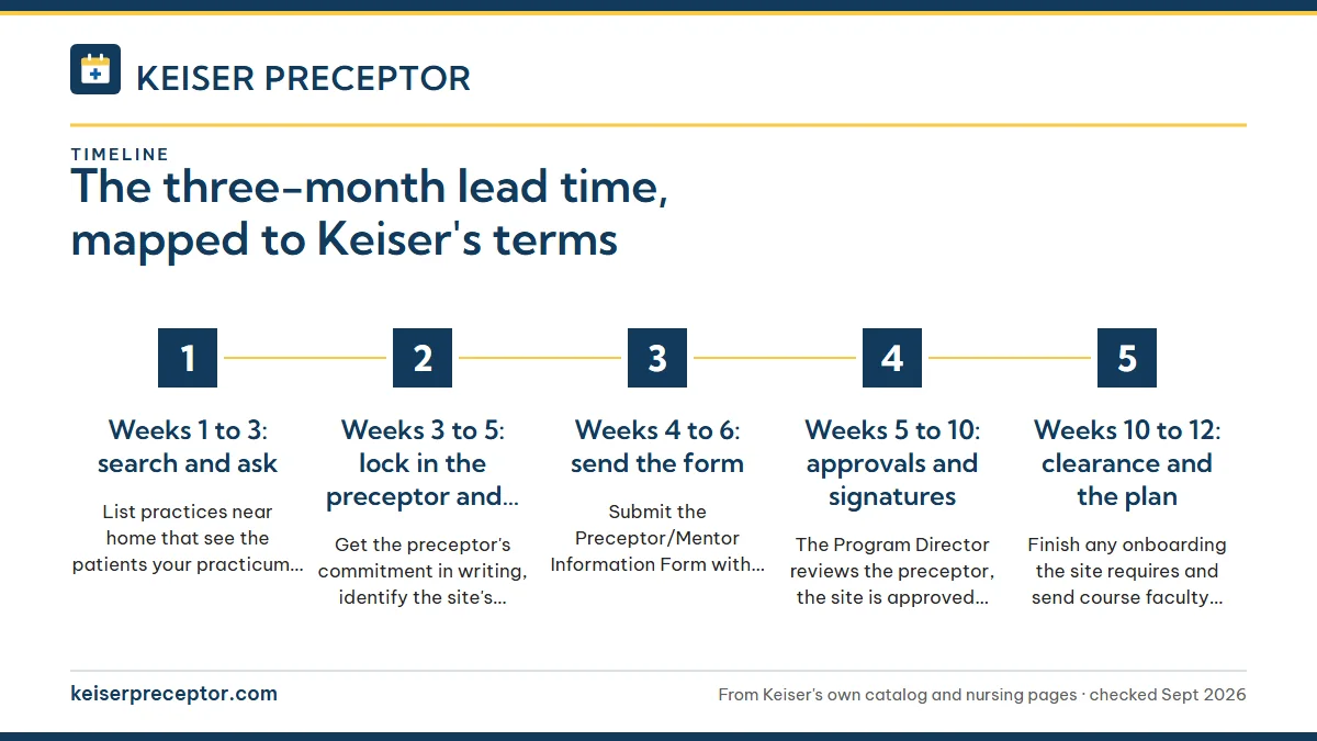 Numbered steps. A working plan for the twelve weeks: 1 Weeks 1 to 3: search and ask; 2 Weeks 3 to 5: lock in the preceptor and the site; 3 Weeks 4 to 6: send the form; 4 Weeks 5 to 10: approvals and signatures; 5 Weeks 10 to 12: clearance and the plan.