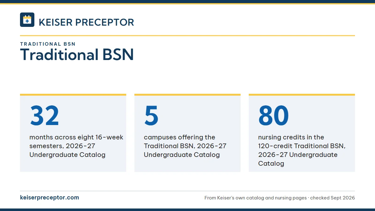 Traditional BSN. 32: months across eight 16-week semesters, 2026-27 Undergraduate Catalog; 5: campuses offering the Traditional BSN, 2026-27 Undergraduate Catalog; 80: nursing credits in the 120-credit Traditional BSN, 2026-27 Undergraduate Catalog.