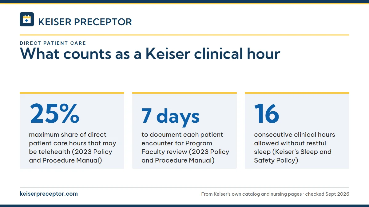 What counts as a Keiser clinical hour. 25%: maximum share of direct patient care hours that may be telehealth (2023 Policy and Procedure Manual); 7 days: to document each patient encounter for Program Faculty review (2023 Policy and Procedure Manual); 16: consecutive clinical hours allowed without r