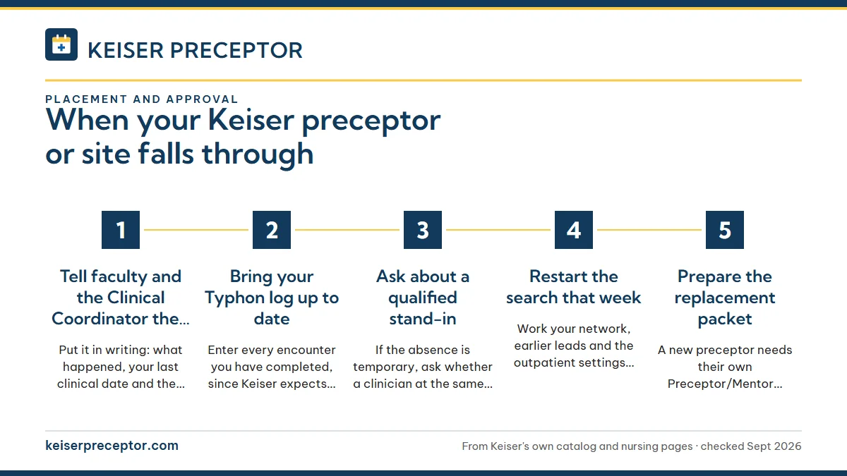 Numbered steps. The first days after the news: 1 Tell faculty and the Clinical Coordinator the same day; 2 Bring your Typhon log up to date; 3 Ask about a qualified stand-in; 4 Restart the search that week; 5 Prepare the replacement packet.