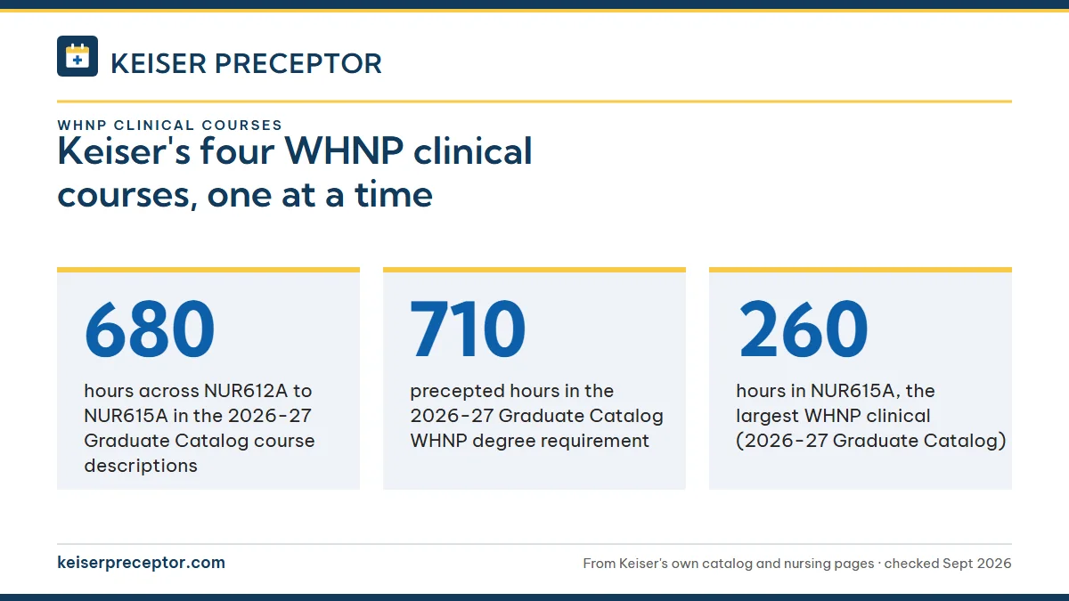 Keiser's four WHNP clinical courses, one at a time. 680: hours across NUR612A to NUR615A in the 2026-27 Graduate Catalog course descriptions; 710: precepted hours in the 2026-27 Graduate Catalog WHNP degree requirement; 260: hours in NUR615A, the largest WHNP clinical (2026-27 Graduate Catalog).