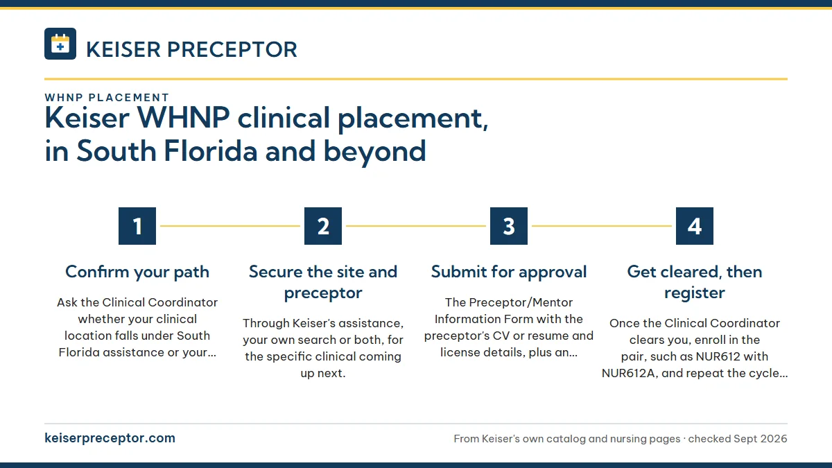 Numbered steps. Clearance comes before registration: 1 Confirm your path; 2 Secure the site and preceptor; 3 Submit for approval; 4 Get cleared, then register.