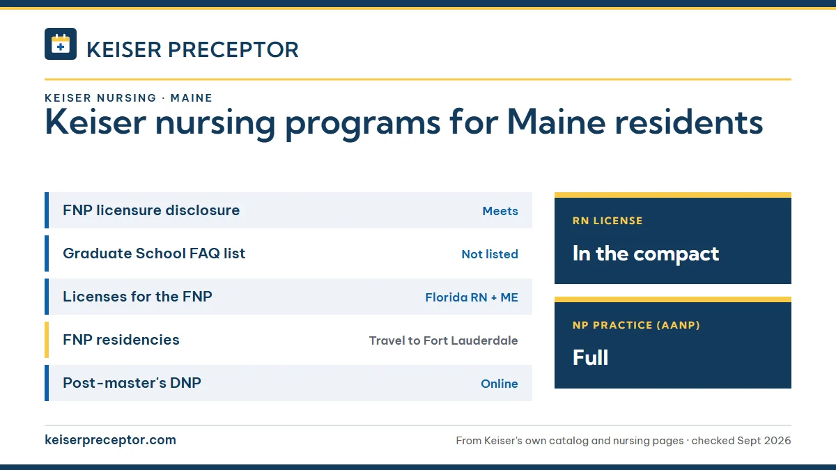 Keiser University nursing programs for Maine residents. FNP licensure disclosure: meets; Graduate School FAQ list: not listed; Licenses for the FNP: florida rn + me; FNP residencies: travel to fort lauderdale. RN license: in the compact. NP practice: full.