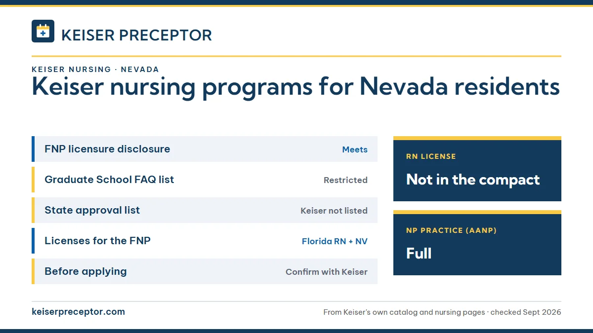 Keiser University nursing programs for Nevada residents. FNP licensure disclosure: meets; Graduate School FAQ list: restricted; State approval list: keiser not listed; Licenses for the FNP: florida rn + nv. RN license: not in the compact. NP practice: full.